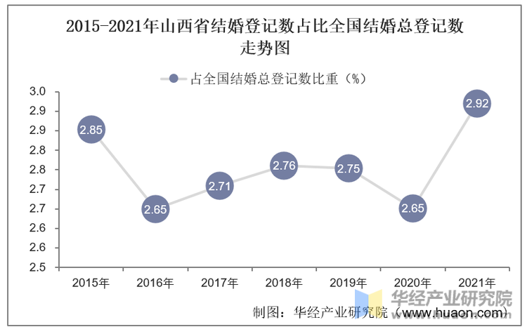 2015-2021年山西省结婚登记数占比全国结婚总登记数走势图