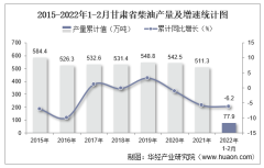 2022年1-2月甘肃省柴油产量及增速统计