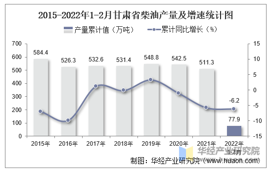 2015-2022年1-2月甘肃省柴油产量及增速统计图