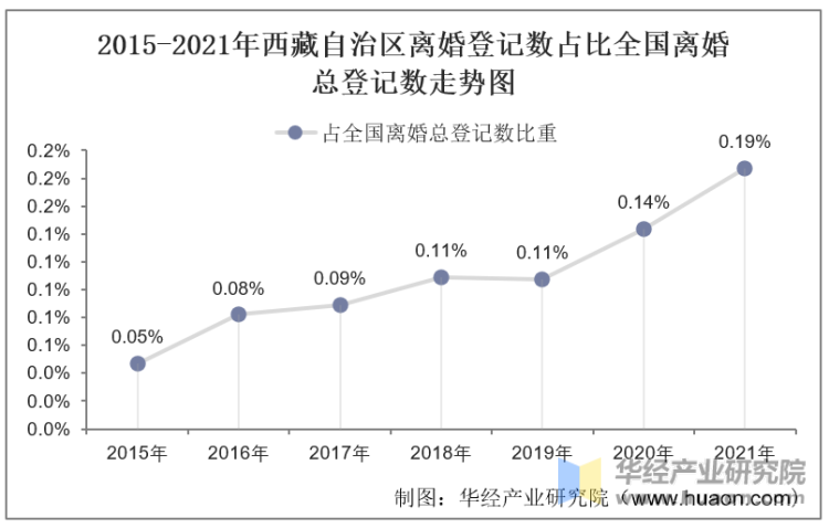 2015-2021年西藏自治区离婚登记数占比全国离婚总登记数走势图