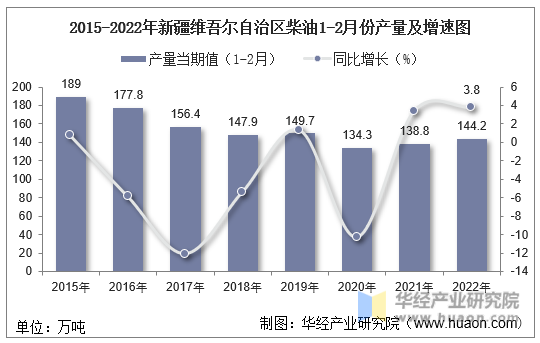 2015-2022年新疆维吾尔自治区柴油1-2月份产量及增速图