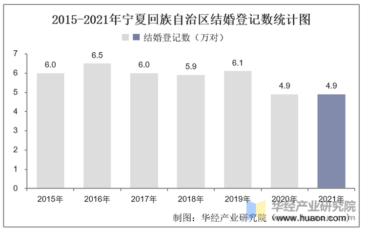 2015-2021年宁夏回族自治区结婚登记数统计图