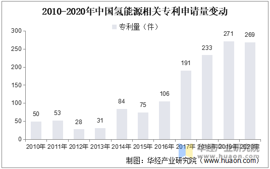 2010-2020年中国氢能源相关专利申请量变动
