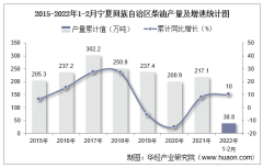 2022年1-2月宁夏回族自治区柴油产量及增速统计