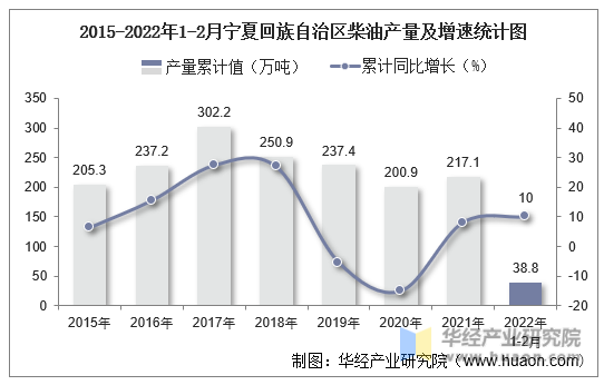 2015-2022年1-2月宁夏回族自治区柴油产量及增速统计图