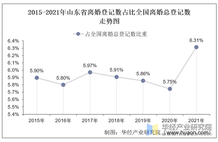 2015-2021年山东省离婚登记数占比全国离婚总登记数走势图