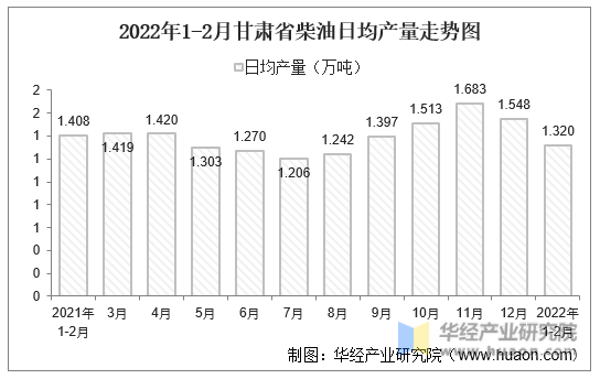 2022年1-2月甘肃省柴油日均产量走势图