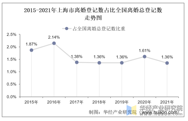 2015-2021年上海市离婚登记数占比全国离婚总登记数走势图
