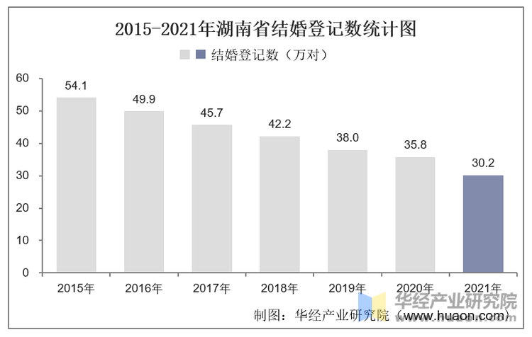 2015-2021年湖南省结婚登记数统计图