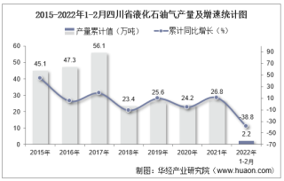 2022年1-2月四川省液化石油气产量及增速统计
