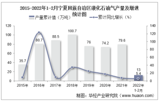 2022年1-2月宁夏回族自治区液化石油气产量及增速统计
