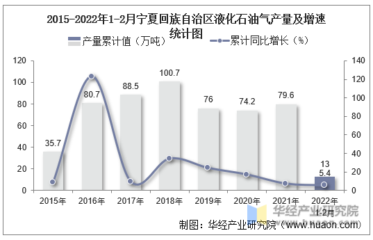 2015-2022年1-2月宁夏回族自治区液化石油气产量及增速统计图