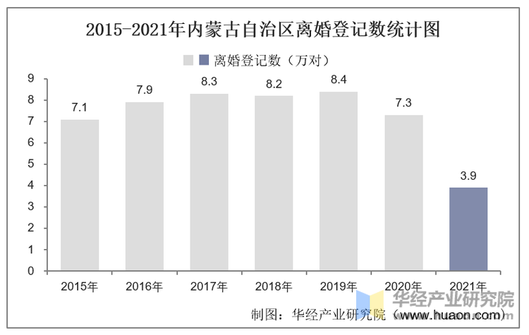 2015-2021年内蒙古自治区离婚登记数统计图