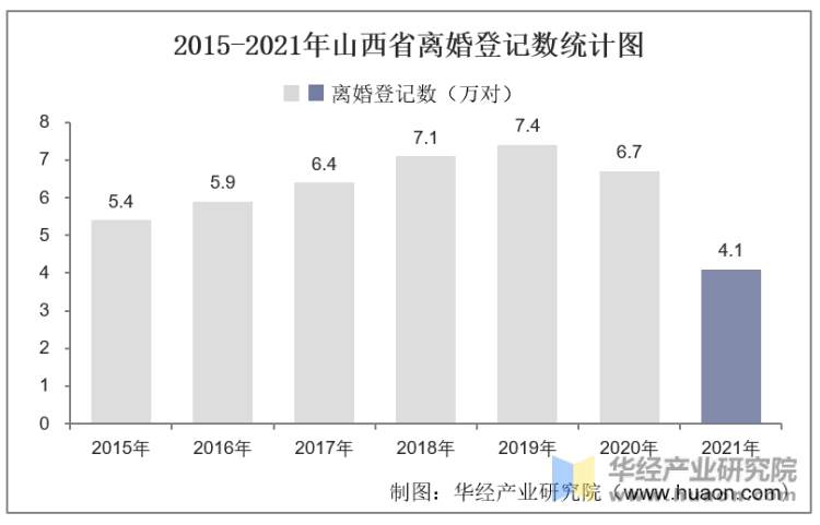 2015-2021年山西省离婚登记数统计图