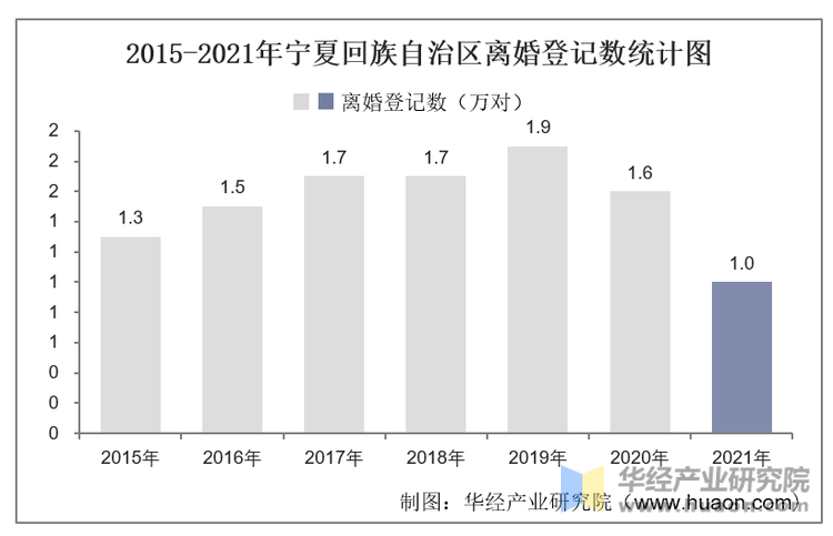 2015-2021年宁夏回族自治区离婚登记数统计图