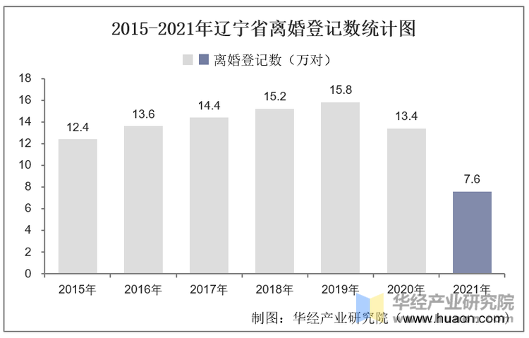 2015-2021年辽宁省离婚登记数统计图