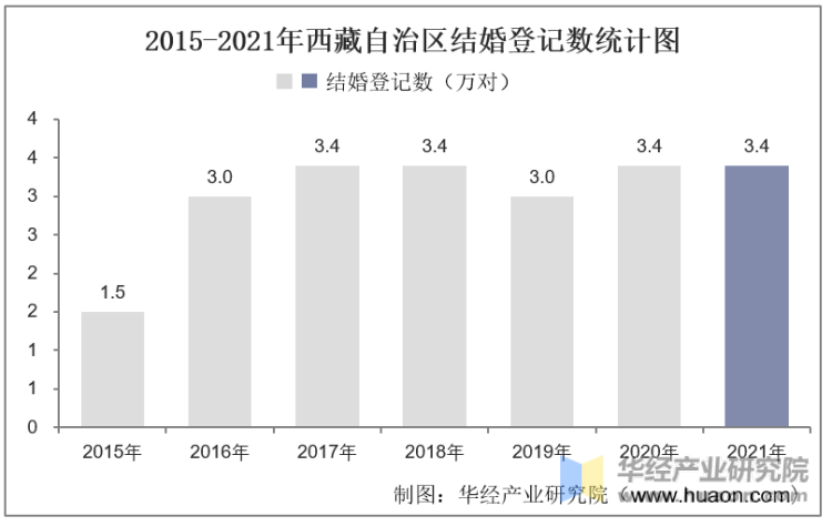 2015-2021年西藏自治区结婚登记数统计图