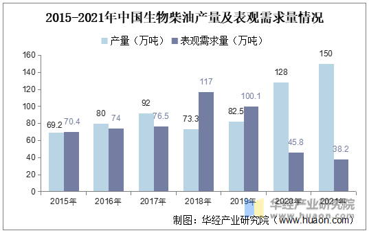 2015-2021年中国生物柴油产量及表观需求量情况