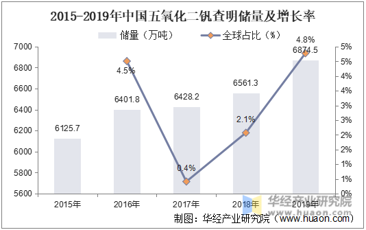 2015-2019年中国五氧化二钒查明储量及增长率
