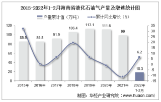 2022年1-2月海南省液化石油气产量及增速统计