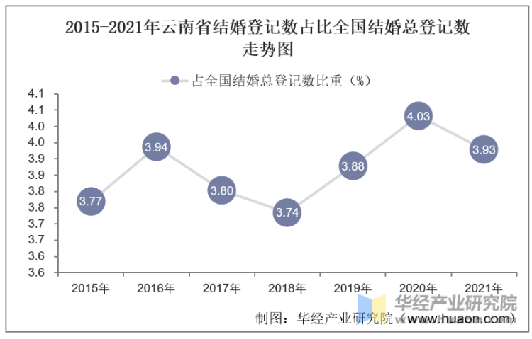 2015-2021年云南省结婚登记数占比全国结婚总登记数走势图