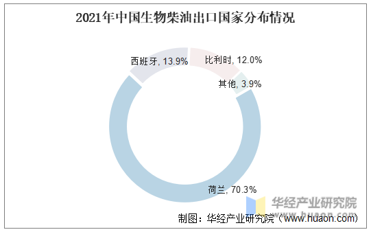 2021年中国生物柴油出口国家分布情况