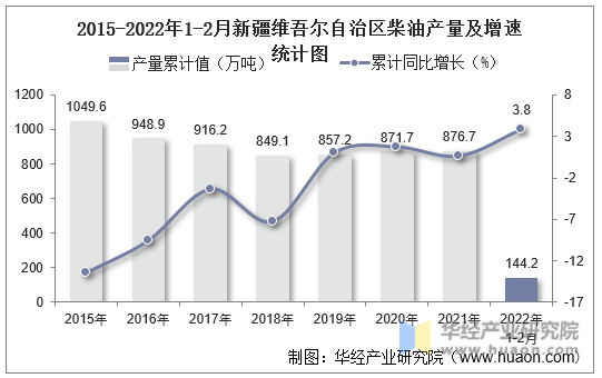 2015-2022年1-2月新疆维吾尔自治区柴油产量及增速统计图