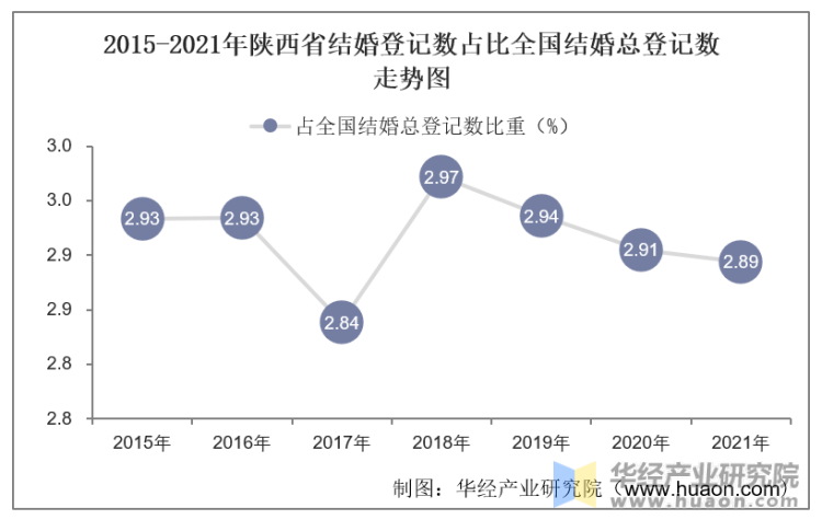 2015-2021年陕西省结婚登记数占比全国结婚总登记数走势图