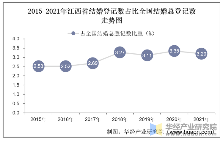 2015-2021年江西省结婚登记数占比全国结婚总登记数走势图