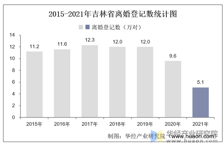 2015-2021年吉林省离婚登记数统计图