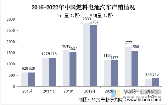 2016-2022年中国燃料电池汽车产销情况