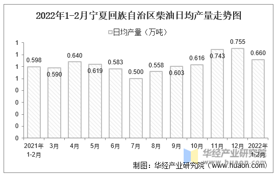 2022年1-2月宁夏回族自治区柴油日均产量走势图