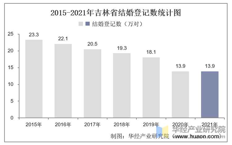 2015-2021年吉林省结婚登记数统计图