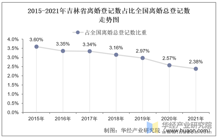 2015-2021年吉林省离婚登记数占比全国离婚总登记数走势图