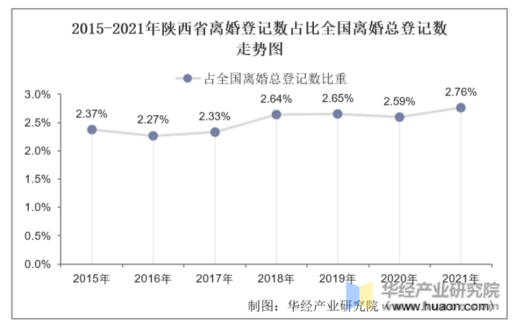 2015-2021年陕西省离婚登记数占比全国离婚总登记数走势图