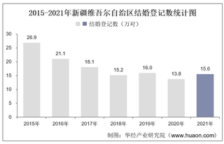 2021年新疆维吾尔自治区结婚登记和离婚登记数统计分析