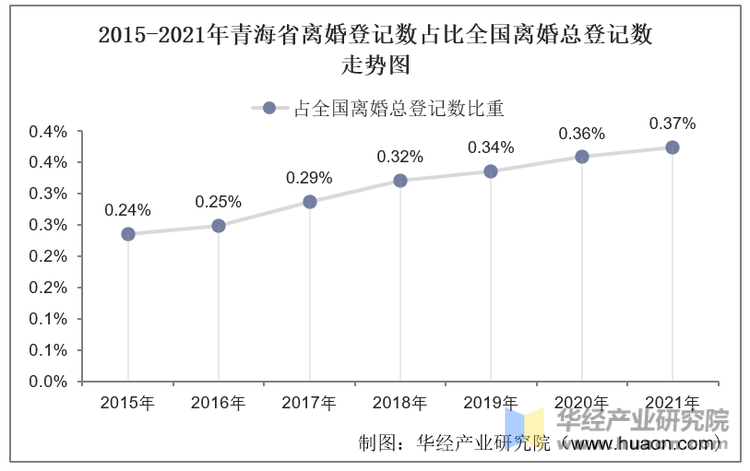 2015-2021年青海省离婚登记数占比全国离婚总登记数走势图