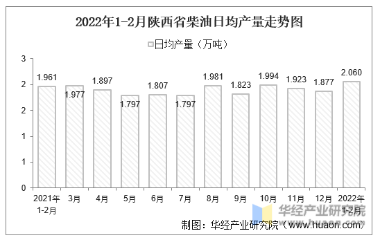 2022年1-2月陕西省柴油日均产量走势图