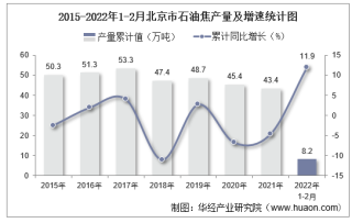 2022年1-2月北京市石油焦产量及增速统计