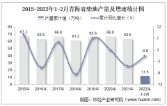 2022年1-2月青海省柴油产量及增速统计
