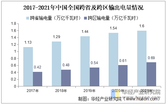 2017-2021年中国全国跨省及跨区输出电量情况