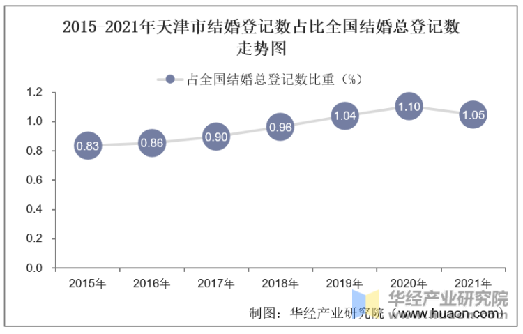 2015-2021年天津市结婚登记数占比全国结婚总登记数走势图