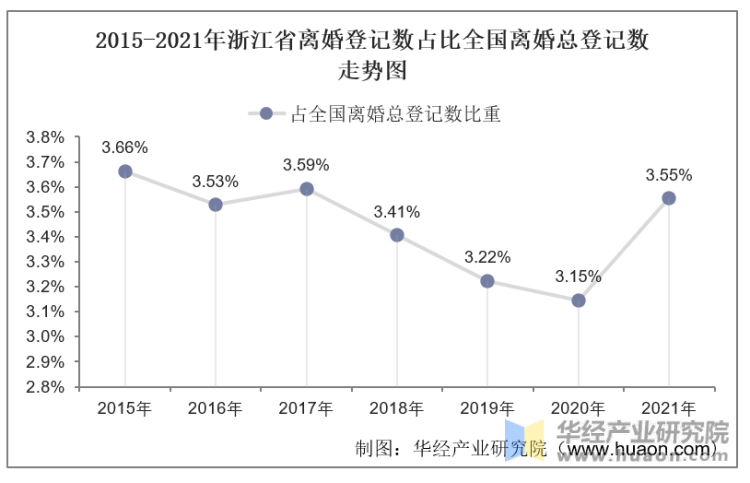 2015-2021年浙江省离婚登记数占比全国离婚总登记数走势图