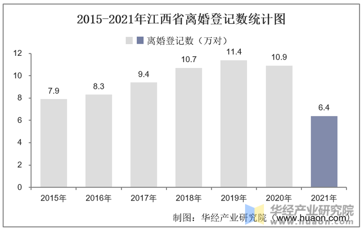 2015-2021年江西省离婚登记数统计图