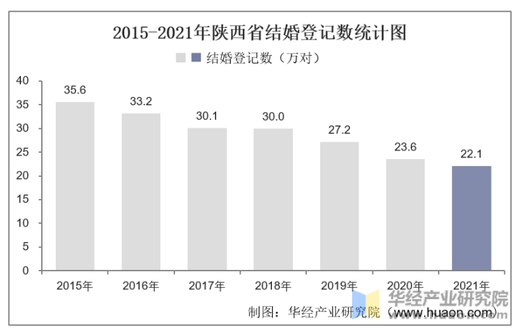 2015-2021年陕西省结婚登记数统计图