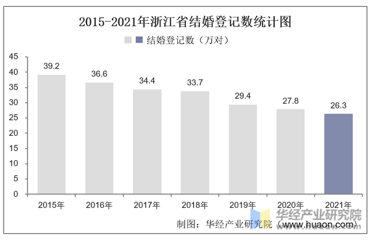 2015-2021年浙江省结婚登记数统计图