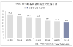 2021年浙江省结婚登记和离婚登记数统计分析