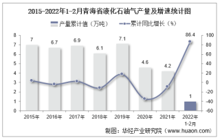 2022年1-2月青海省液化石油气产量及增速统计