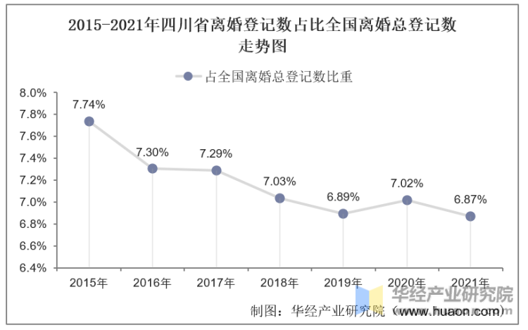 2015-2021年四川省离婚登记数占比全国离婚总登记数走势图