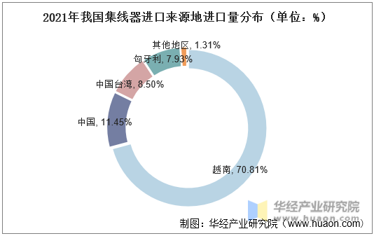 2021年我国集线器进口来源地进口量分布（单位：%）